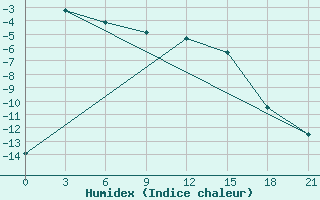 Courbe de l'humidex pour Novoannenskij