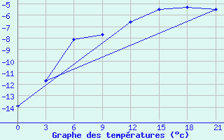 Courbe de tempratures pour Umba