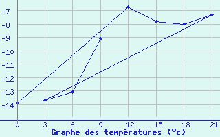 Courbe de tempratures pour Aksakovo