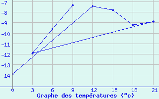 Courbe de tempratures pour Zeleznodorozny