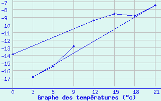 Courbe de tempratures pour Alatyr