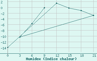 Courbe de l'humidex pour Kanevka