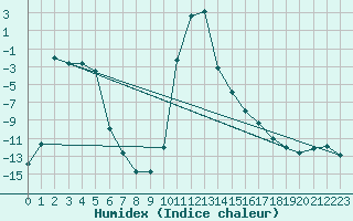 Courbe de l'humidex pour Villar-d'Arne (05)