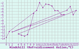 Courbe du refroidissement olien pour Sjenica