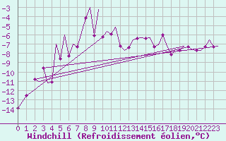 Courbe du refroidissement olien pour Evenes