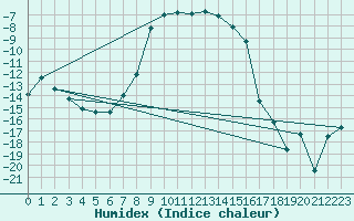 Courbe de l'humidex pour Kemijarvi Airport