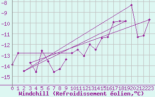 Courbe du refroidissement olien pour Latnivaara