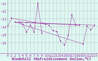 Courbe du refroidissement olien pour Titlis