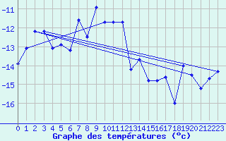 Courbe de tempratures pour Tarfala