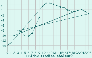 Courbe de l'humidex pour Kittila Pokka