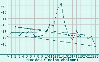 Courbe de l'humidex pour Jungfraujoch (Sw)