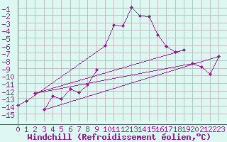 Courbe du refroidissement olien pour Schpfheim
