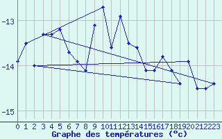 Courbe de tempratures pour Grand Saint Bernard (Sw)