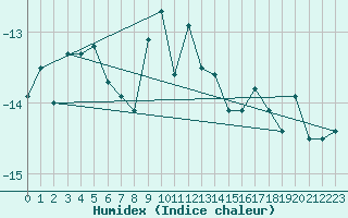 Courbe de l'humidex pour Grand Saint Bernard (Sw)