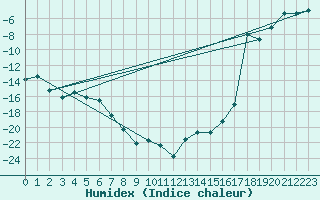 Courbe de l'humidex pour Kilpisjarvi