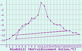 Courbe du refroidissement olien pour Alpinzentrum Rudolfshuette