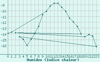 Courbe de l'humidex pour Viitasaari