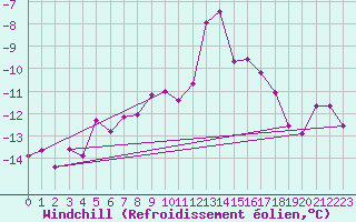 Courbe du refroidissement olien pour Piz Martegnas