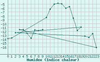 Courbe de l'humidex pour Suolovuopmi Lulit