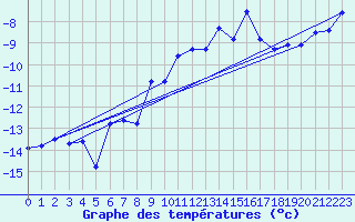 Courbe de tempratures pour Eggishorn