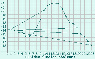Courbe de l'humidex pour Poiana Stampei