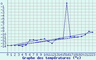 Courbe de tempratures pour Ineu Mountain