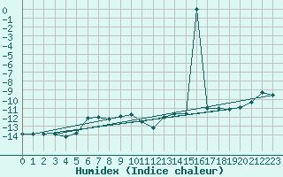 Courbe de l'humidex pour Ineu Mountain