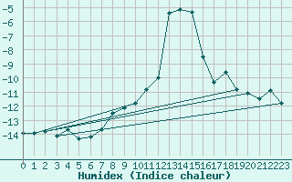 Courbe de l'humidex pour Blatten