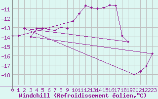 Courbe du refroidissement olien pour Latnivaara