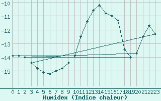 Courbe de l'humidex pour Tarcu Mountain