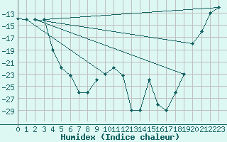 Courbe de l'humidex pour Fairbanks, Fairbanks International Airport