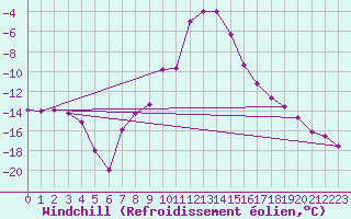 Courbe du refroidissement olien pour Sjenica