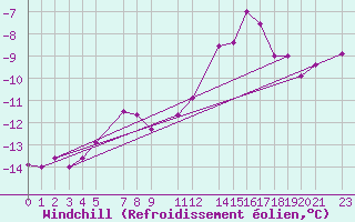 Courbe du refroidissement olien pour Kvitoya