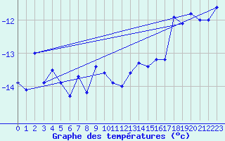 Courbe de tempratures pour Vardo Ap