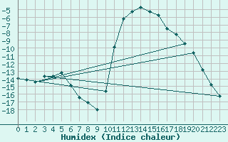 Courbe de l'humidex pour Bellefontaine (88)