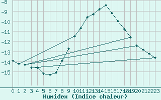 Courbe de l'humidex pour Braunlage