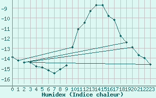 Courbe de l'humidex pour Andeer