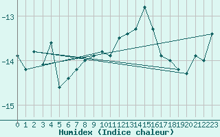 Courbe de l'humidex pour Jungfraujoch (Sw)