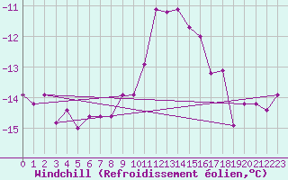 Courbe du refroidissement olien pour Fichtelberg