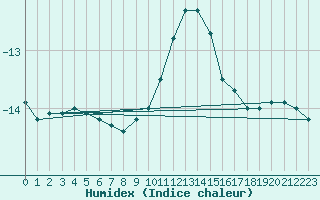 Courbe de l'humidex pour Lomnicky Stit