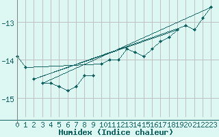 Courbe de l'humidex pour Gielas