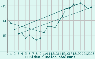 Courbe de l'humidex pour Pond Inlet Climate