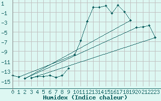 Courbe de l'humidex pour Hoting