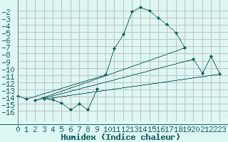 Courbe de l'humidex pour Meraker-Egge