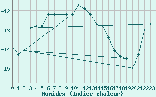 Courbe de l'humidex pour Gornergrat