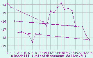 Courbe du refroidissement olien pour Stekenjokk