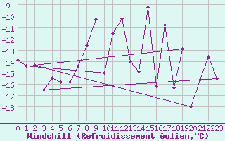 Courbe du refroidissement olien pour Ineu Mountain