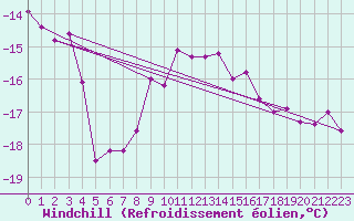 Courbe du refroidissement olien pour Guetsch