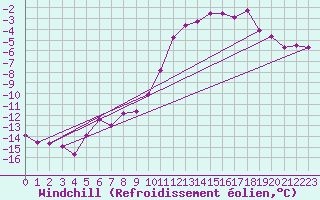 Courbe du refroidissement olien pour Boizenburg