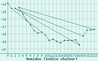 Courbe de l'humidex pour Zugspitze